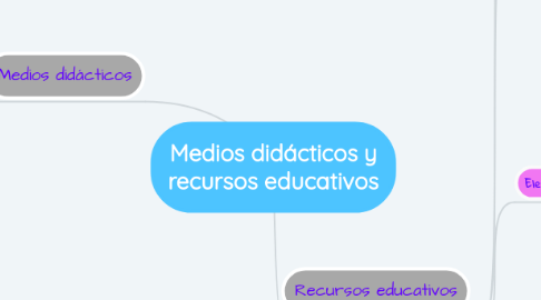 Mind Map: Medios didácticos y recursos educativos