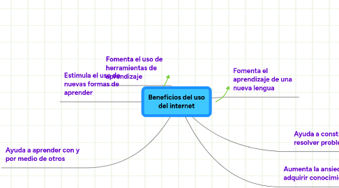 Mind Map: Beneficios del uso del internet