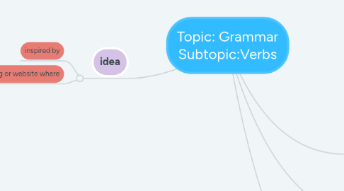 Mind Map: Topic: Grammar Subtopic:Verbs