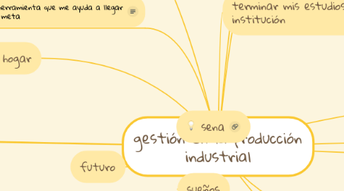 Mind Map: gestión en la producción industrial