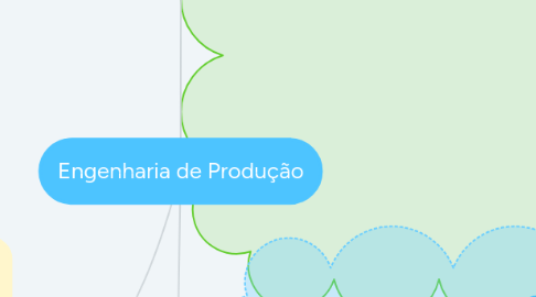 Mind Map: Engenharia de Produção