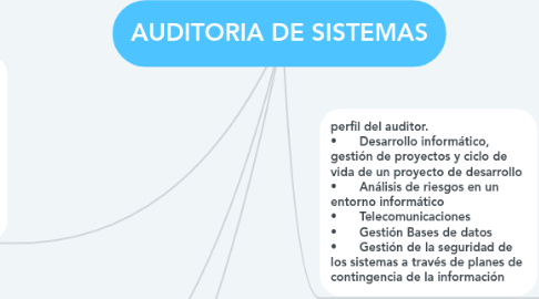 Mind Map: AUDITORIA DE SISTEMAS