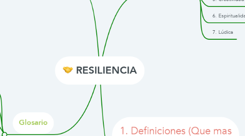 Mind Map: RESILIENCIA