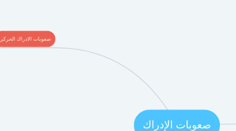 Mind Map: صعوبات الإدراك