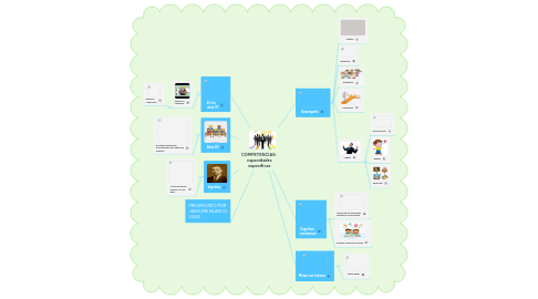 Mind Map: COMPETENCIAS: capacidades específicas