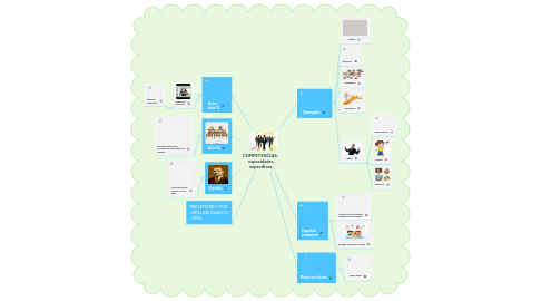 Mind Map: COMPETENCIAS:  capacidades específicas