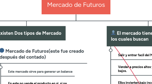 Mind Map: Mercado de Futuros