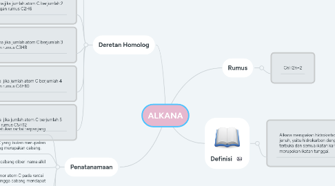 Mind Map: ALKANA