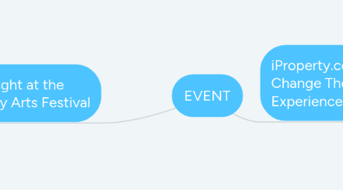 Mind Map: EVENT