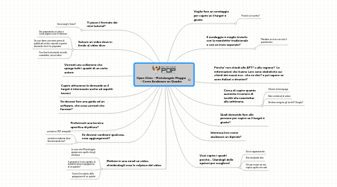 Mind Map: Open Clinic - Michelangelo Moggia - Come Analizzare un Quadro