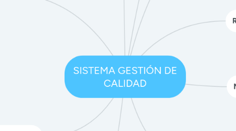 Mind Map: SISTEMA GESTIÓN DE CALIDAD