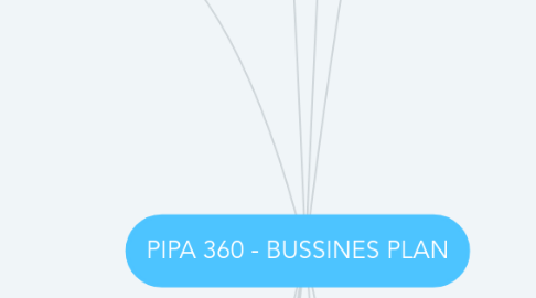 Mind Map: PIPA 360 - BUSSINES PLAN