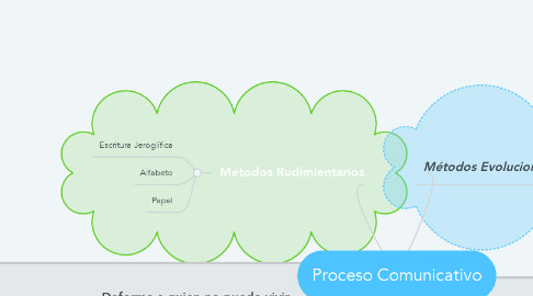 Mind Map: Proceso Comunicativo