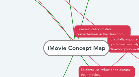 Mind Map: iMovie Concept Map