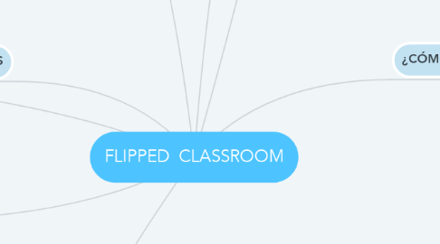 Mind Map: FLIPPED  CLASSROOM