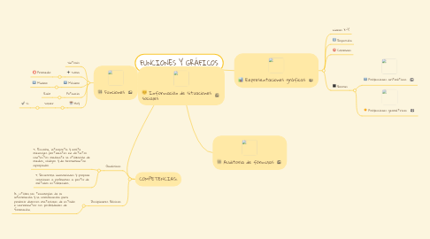 Mind Map: FUNCIONES Y GRÁFICOS