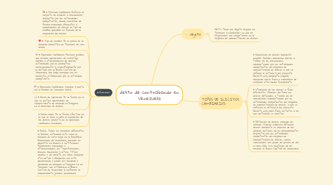 Mind Map: delito de contrabando en Venezuela