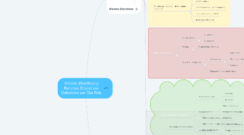 Mind Map: Medios didacticos y Recursos Educativos Elaborado por Elsa Reta