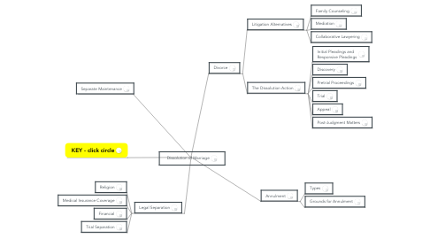 Mind Map: Dissolution of Marriage