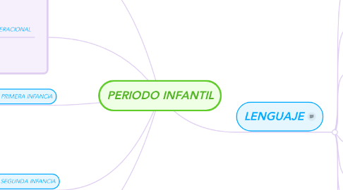 Mind Map: PERIODO INFANTIL