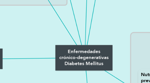 Mind Map: Enfermedades crónico-degenerativas Diabetes Mellitus