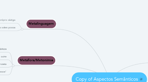 Mind Map: Copy of Aspectos Semânticos