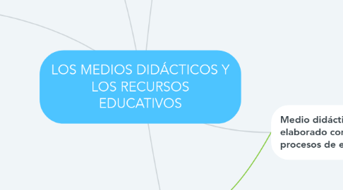 Mind Map: LOS MEDIOS DIDÁCTICOS Y LOS RECURSOS EDUCATIVOS