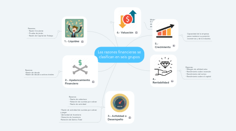 Mind Map: Las razones financieras se clasifican en seis grupos