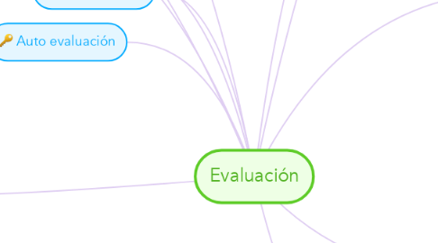 Mind Map: Evaluación