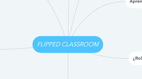 Mind Map: FLIPPED CLASSROOM