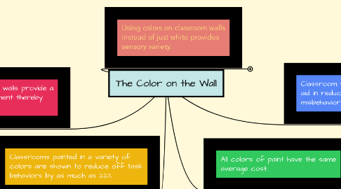 Mind Map: The Color on the Wall