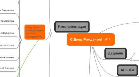 Mind Map: С Днем Рождения!