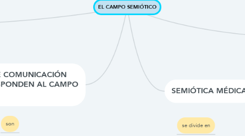 Mind Map: EL CAMPO SEMIÓTICO