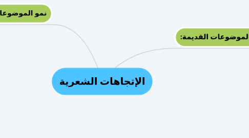 Mind Map: الإتجاهات الشعرية