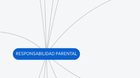 Mind Map: RESPONSABILIDAD PARENTAL