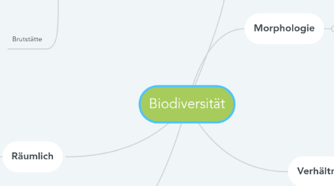 Mind Map: Biodiversität