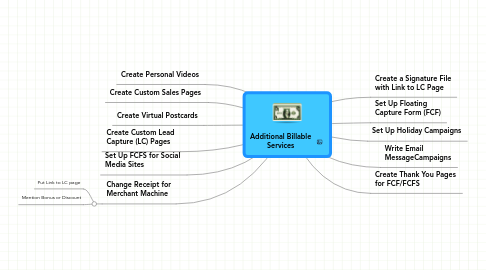 Mind Map: Additional Billable Services