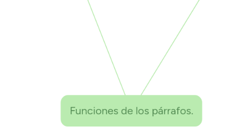 Mind Map: Funciones de los párrafos.