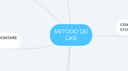 Mind Map: METODO DEI CASI
