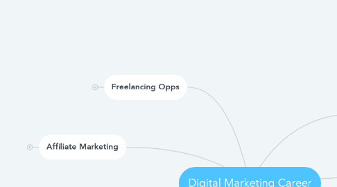 Mind Map: Digital Marketing Career
