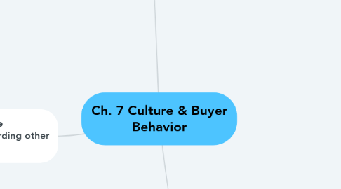 Mind Map: Ch. 7 Culture & Buyer Behavior