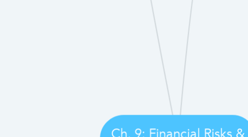 Mind Map: Ch. 9: Financial Risks & Currency Concerns