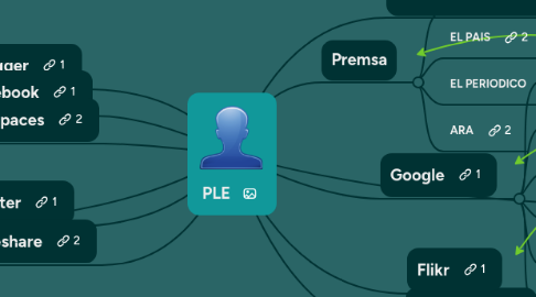 Mind Map: PLE