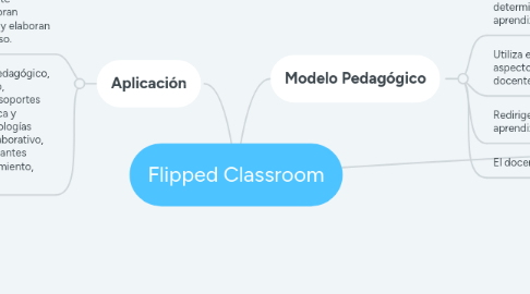 Mind Map: Flipped Classroom