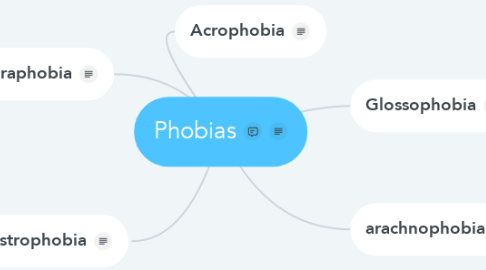 Mind Map: Phobias