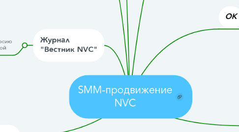 Mind Map: SMM-продвижение NVC