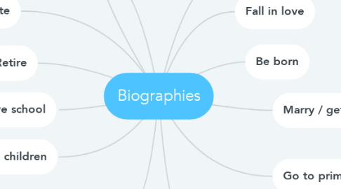 Mind Map: Biographies