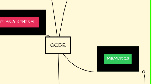 Mind Map: OCDE