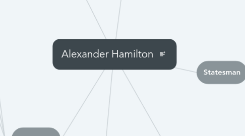 Mind Map: Alexander Hamilton