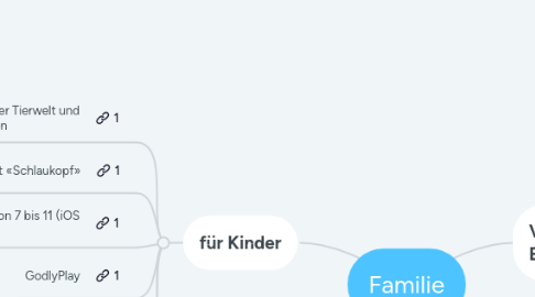 Mind Map: Familie